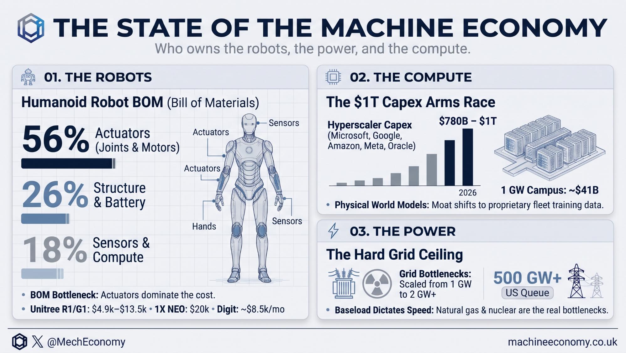 The State of the Machine Economy. Robot bill of materials, the capex race, and the grid ceiling.